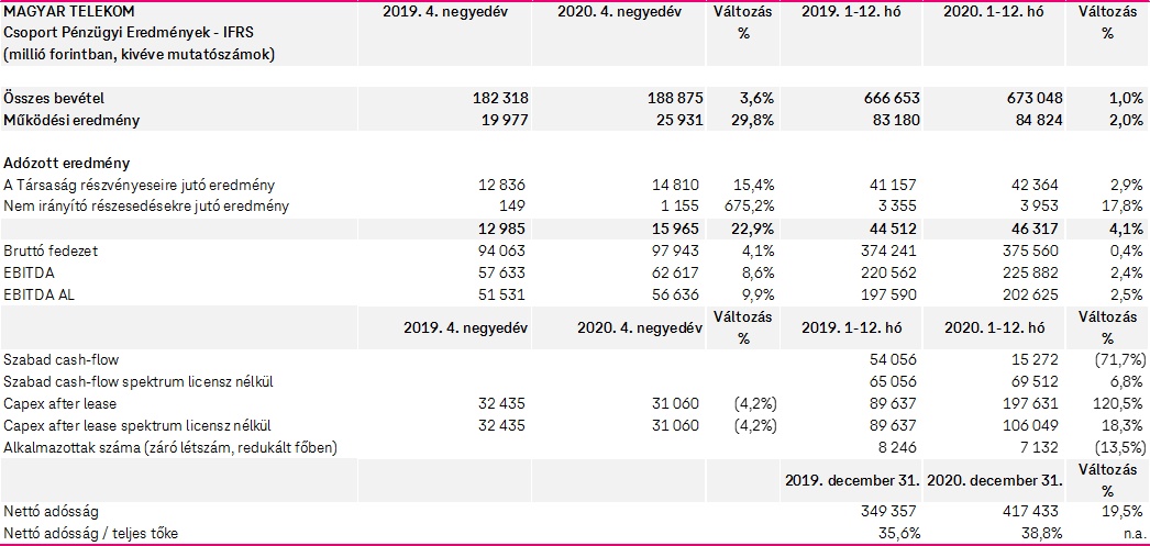 Főbb pénzügyi mutatók