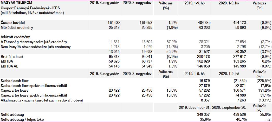 Főbb pénzügyi mutatók