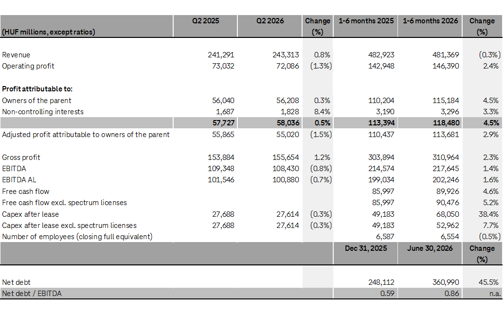 Financial results