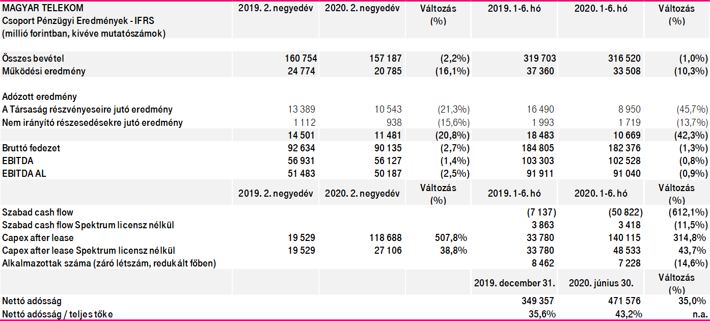 Főbb pénzügyi mutatók