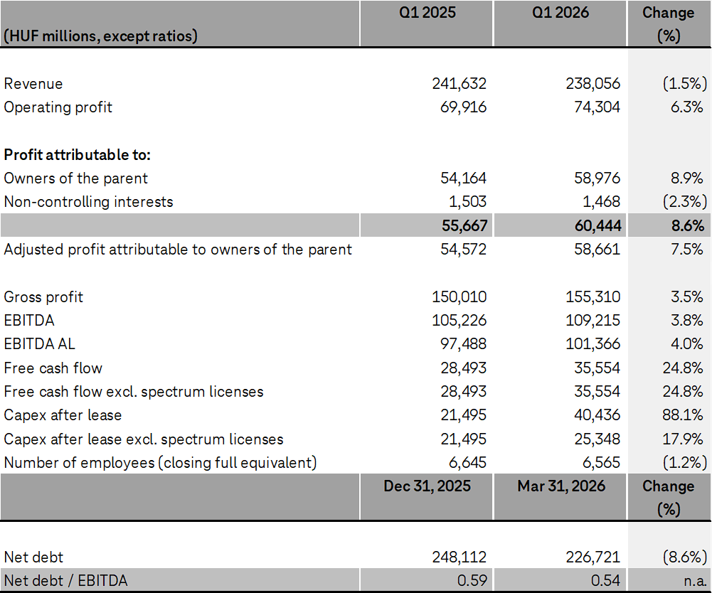Financial results