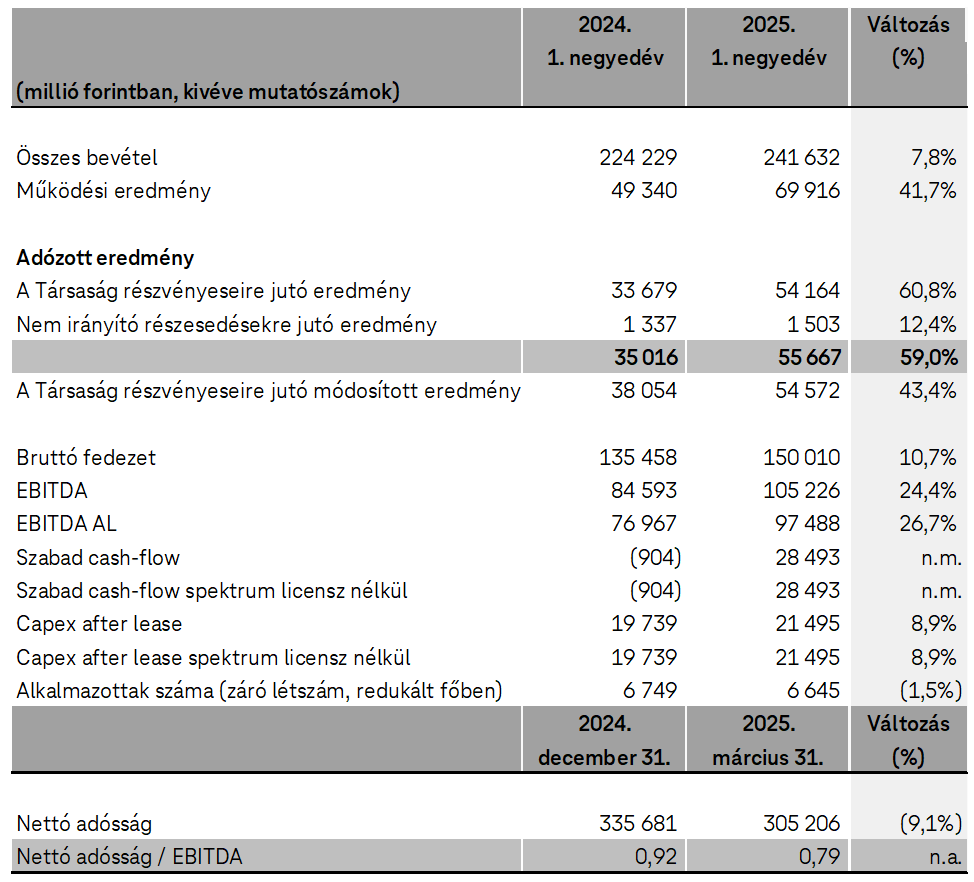 Főbb pénzügyi mutatók