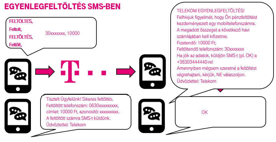 pénzt sms)