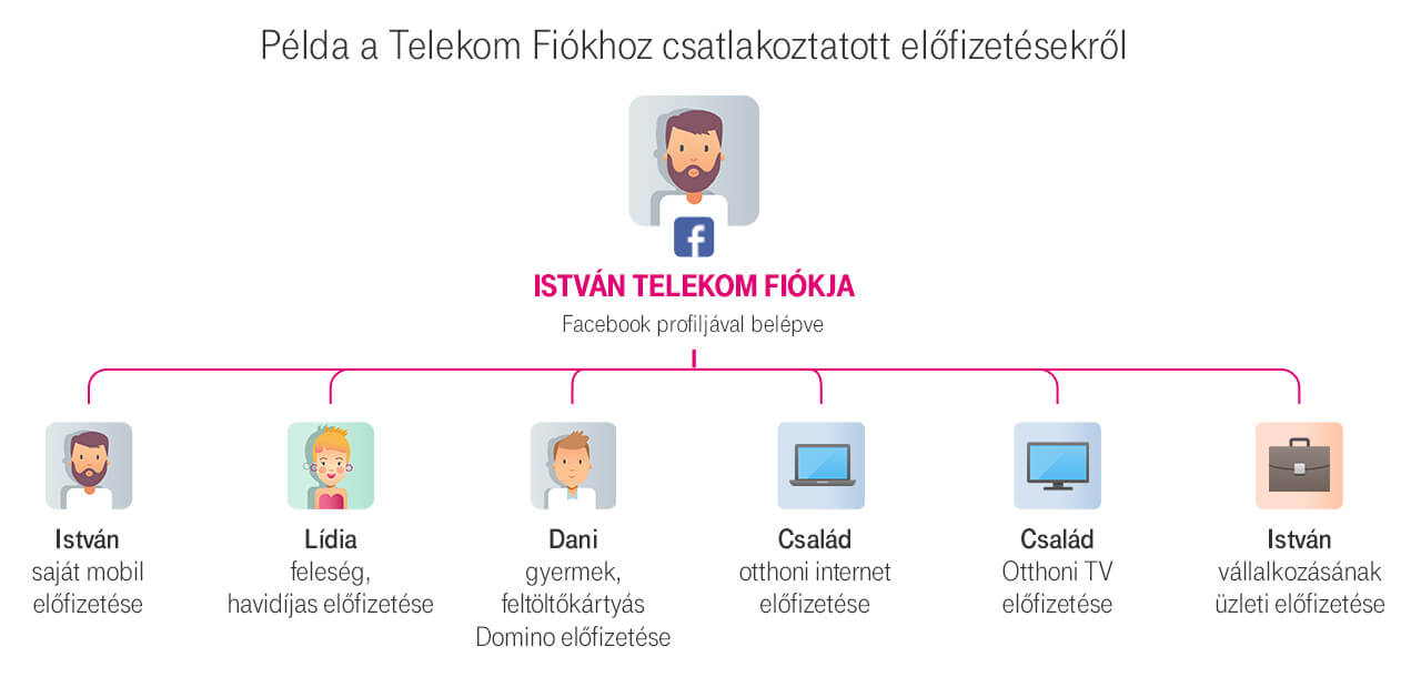 Telekom applikáció