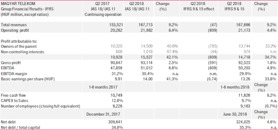 Financial results