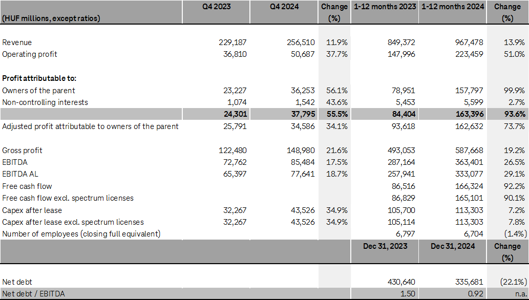 Financial results