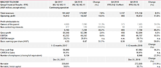 Financial results