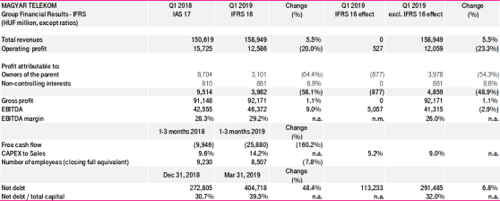 Financial results