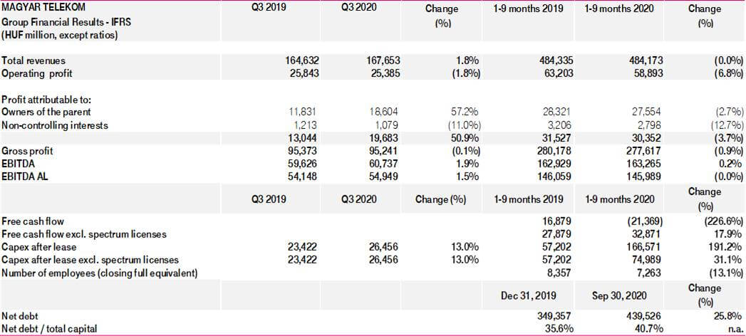 Financial results