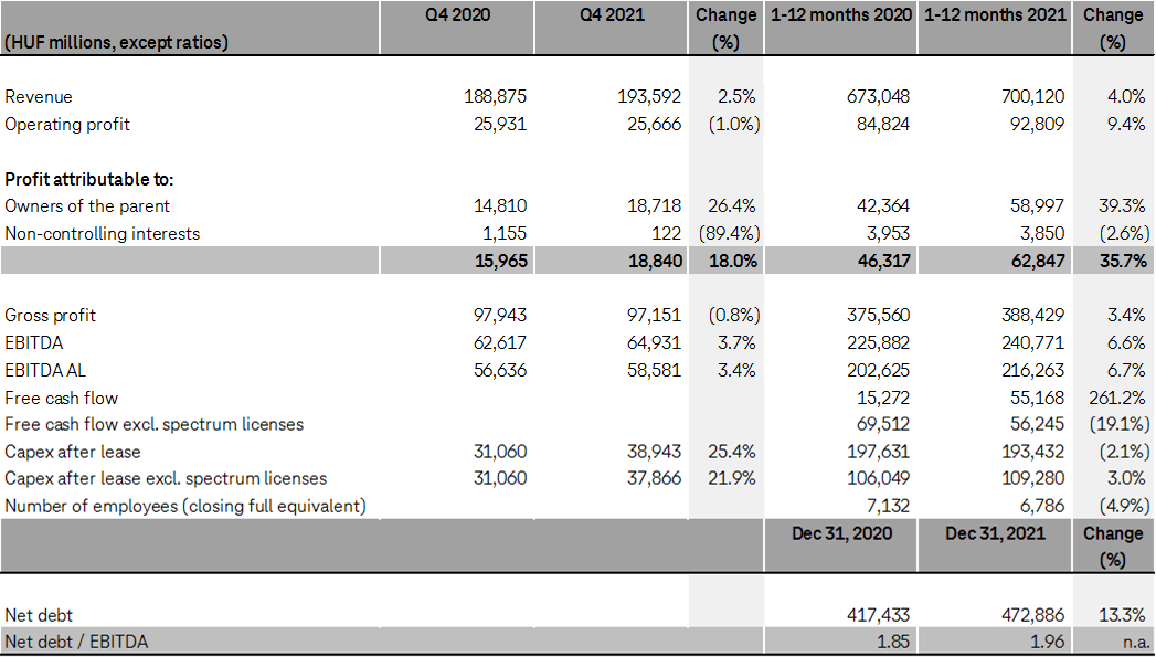 Financial results