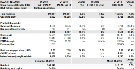 Financial results