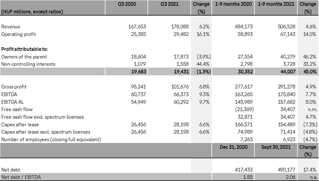 Financial results