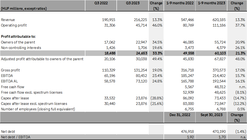 Financial results