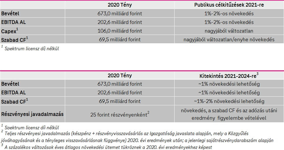 Főbb pénzügyi mutatók