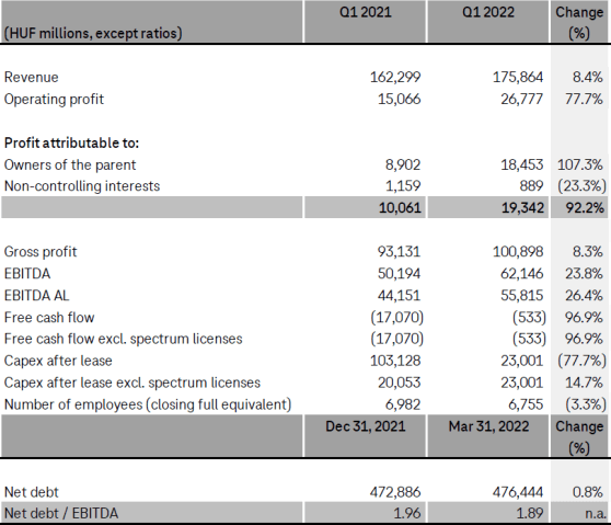 Financial results