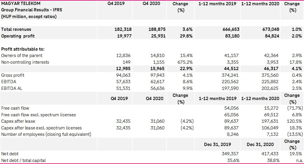 Financial results