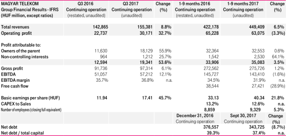 Financial results