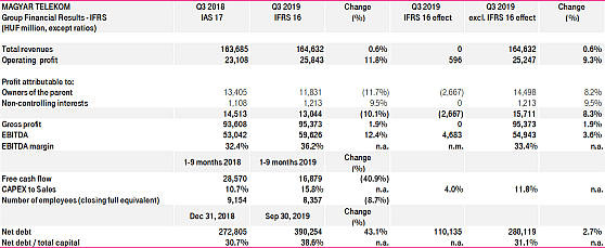 Financial results