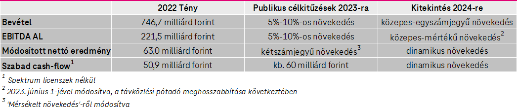 Főbb pénzügyi mutatók