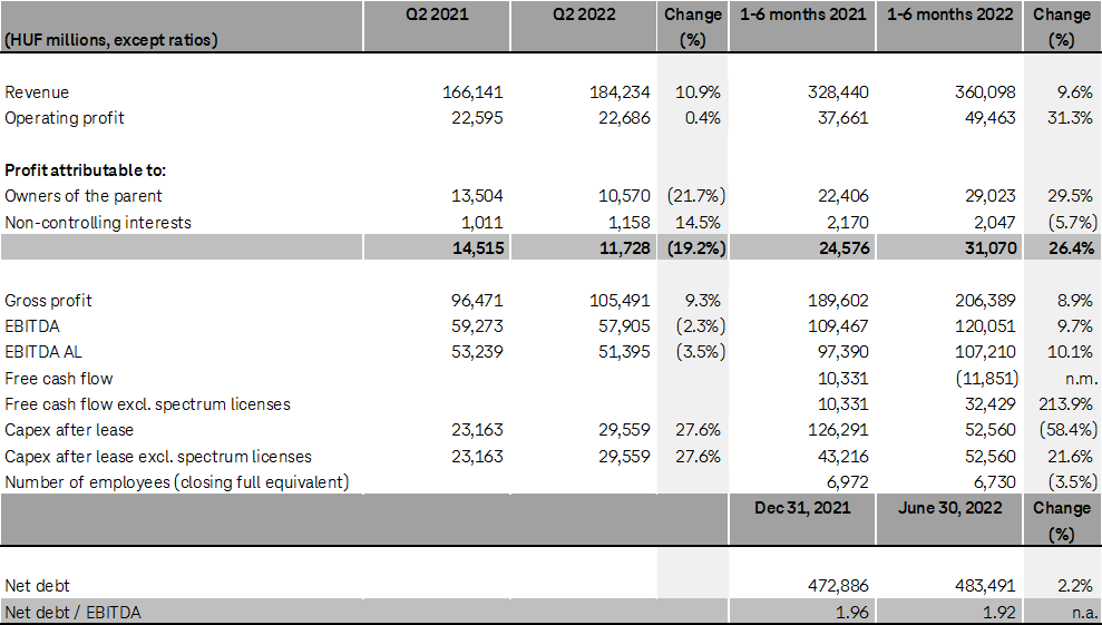 Financial results