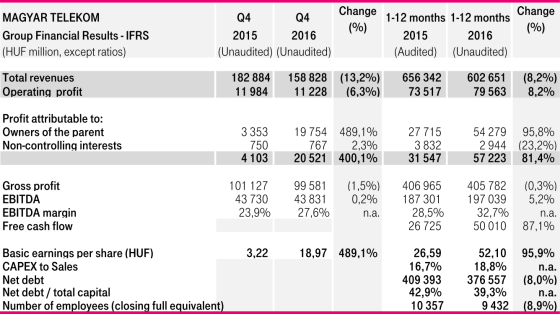 Financial results