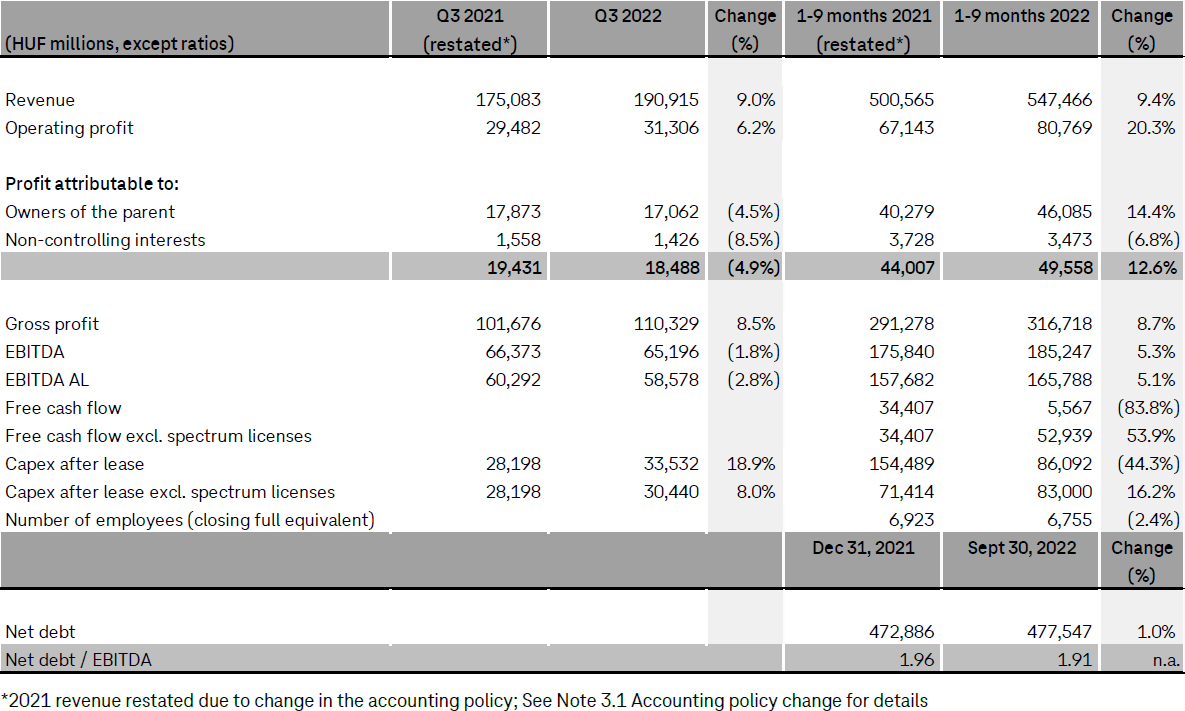 Financial results