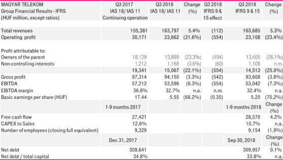 Financial results