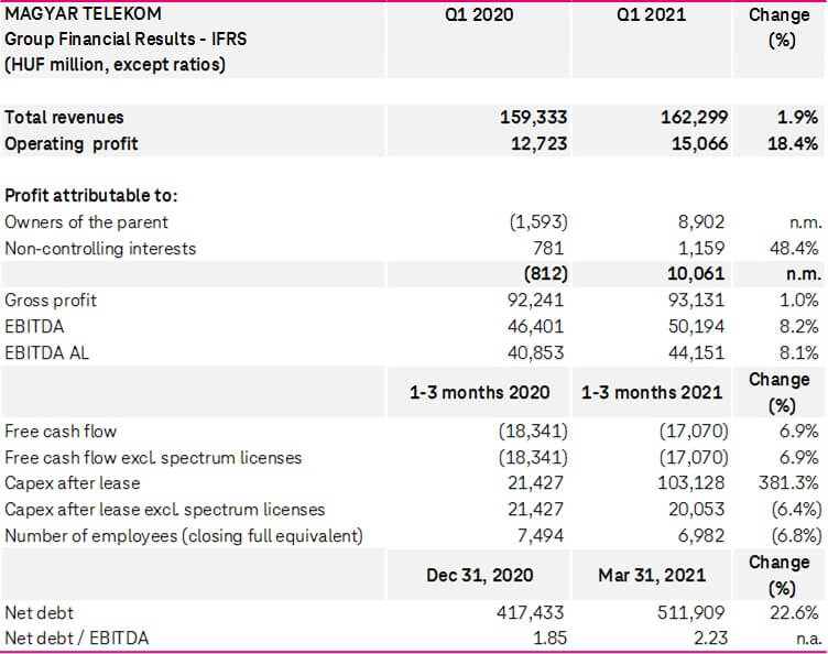 Financial results