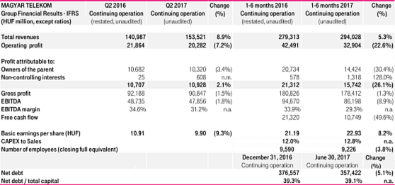 Financial results