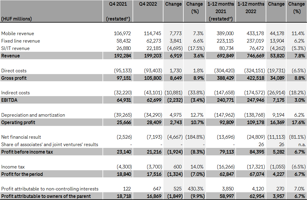 Financial results