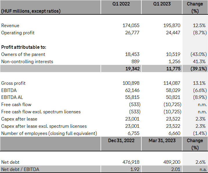 Financial results