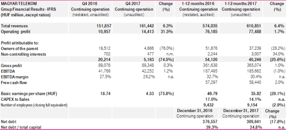 Financial results