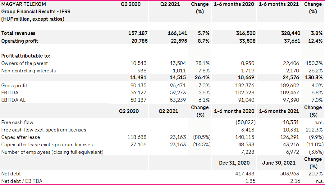 Financial results