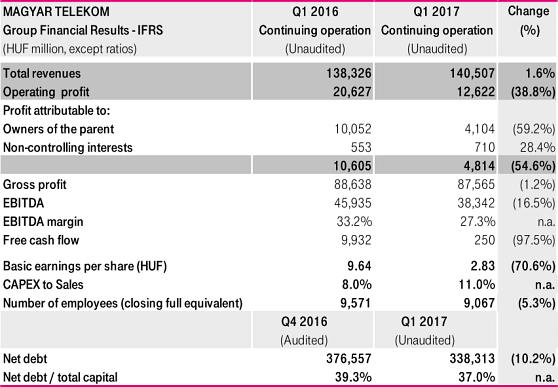 Financial results