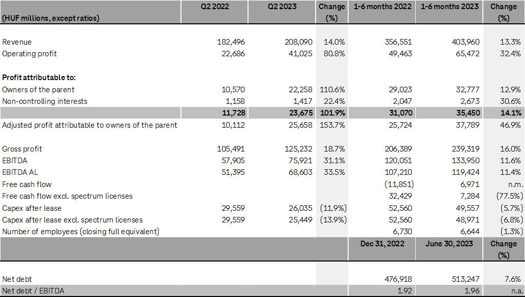 Financial results