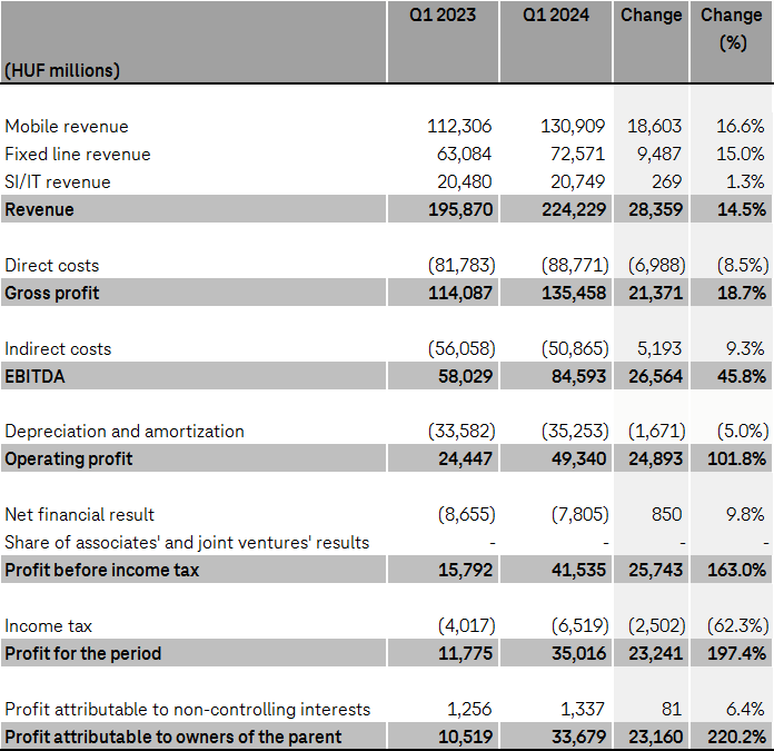 Financial results