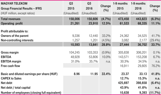 Financial results