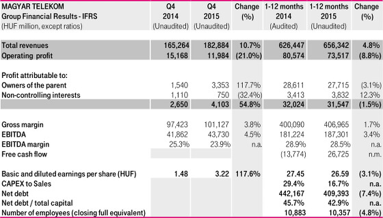 magyartelekom_group_financial_results_s.jpg