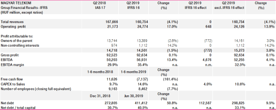 Financial results